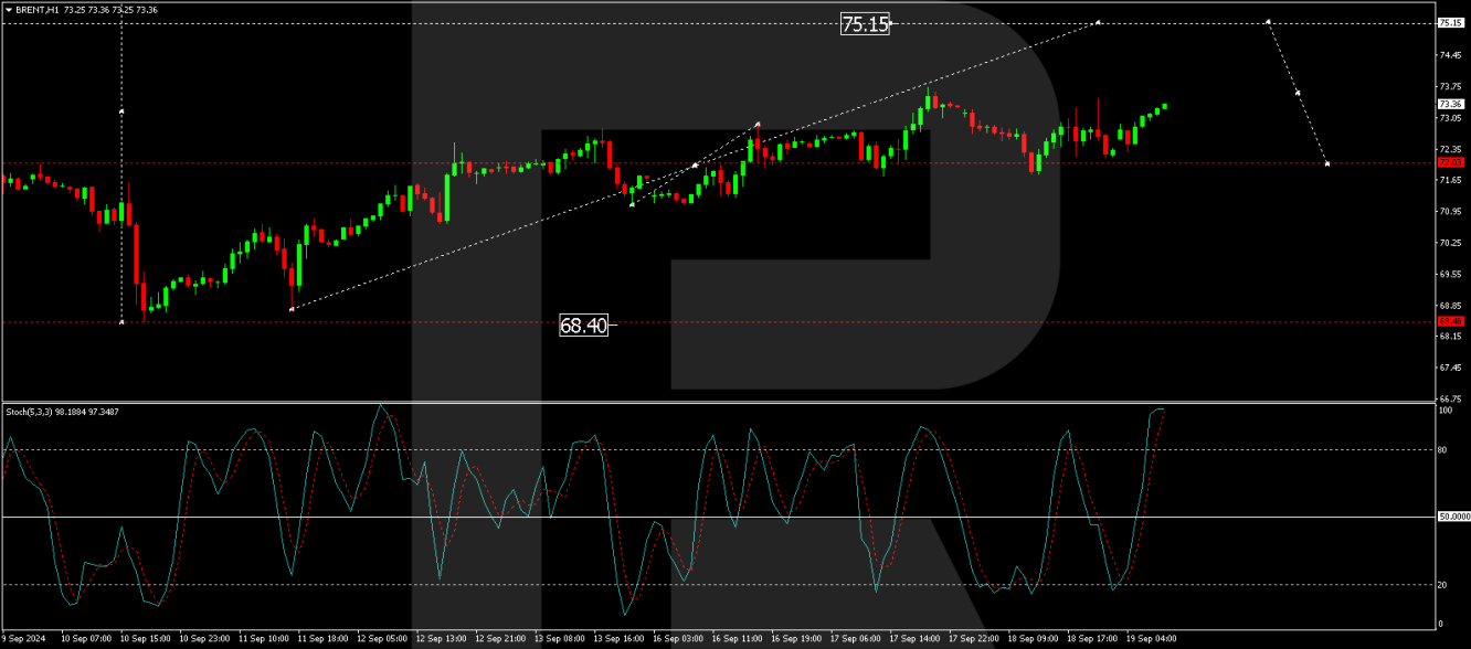 Brent price analysis