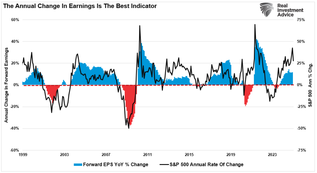 Annual change in earnings vs market