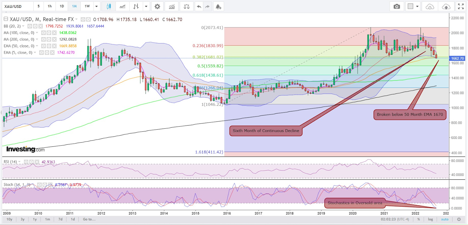 Spot Gold Monthly