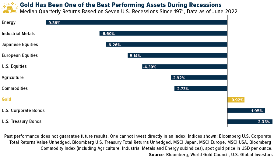 Global Assets During Recessions