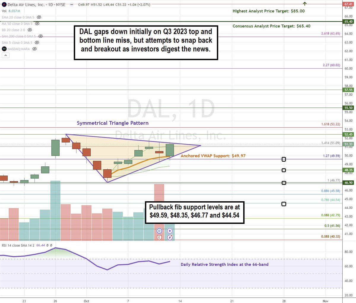 Delta Air Lines Technical Chart