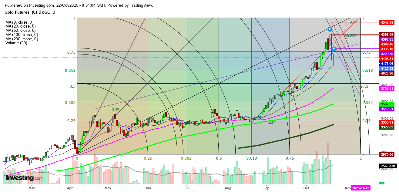 Gold Futures Daily Chart