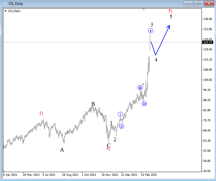 OIL Elliott Wave