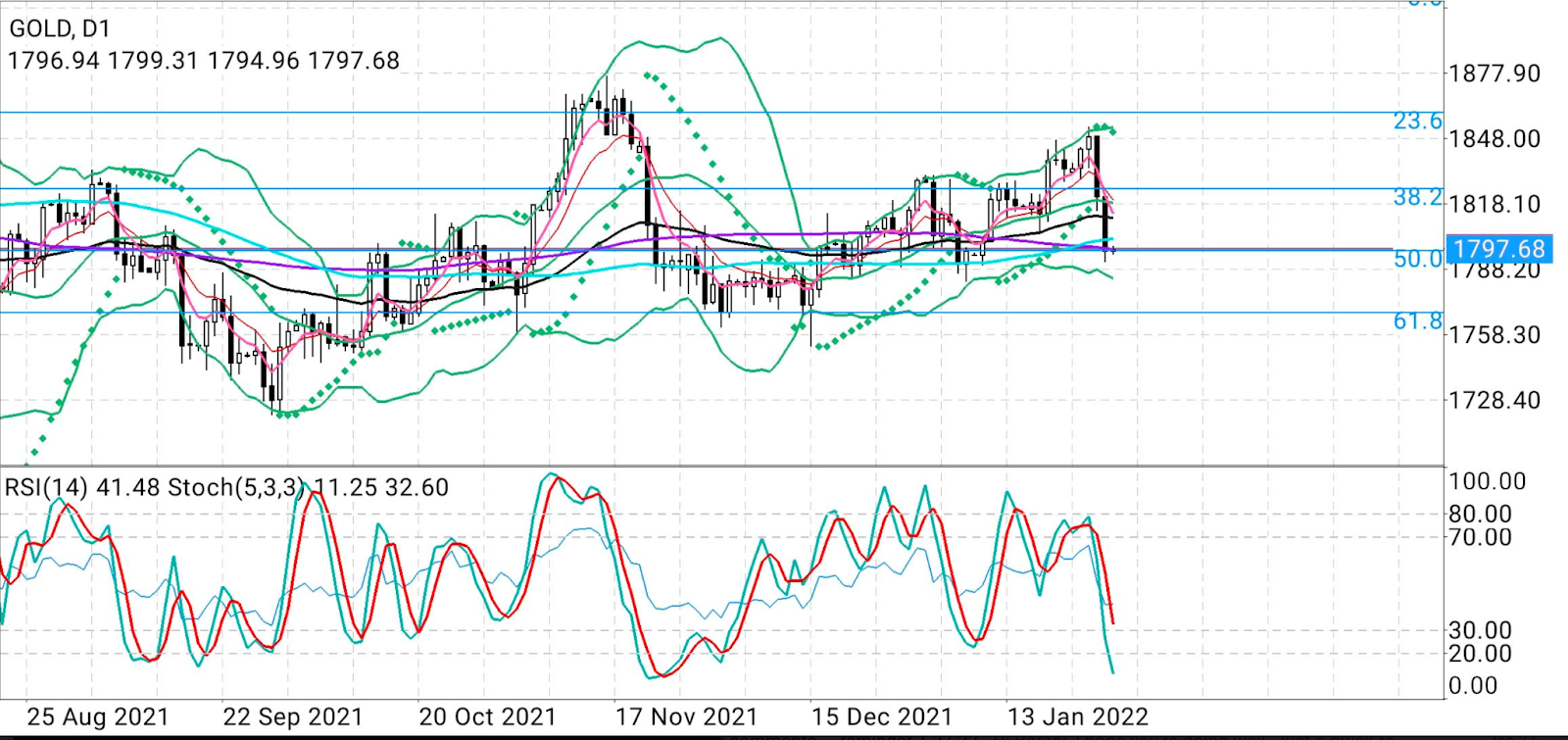 Gold Daily