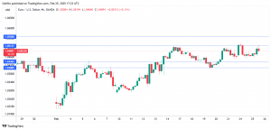 EUR/USD Chart