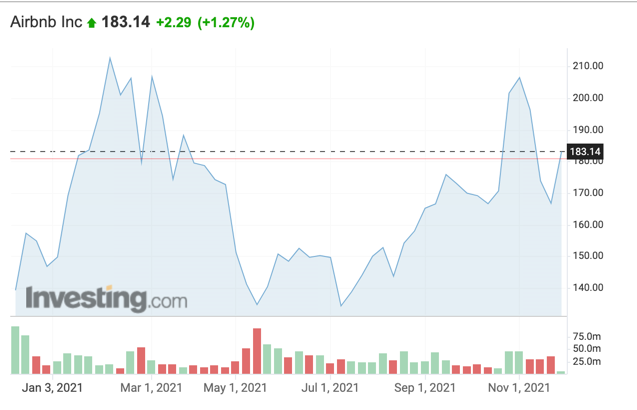 ABNB 12-Month Price History