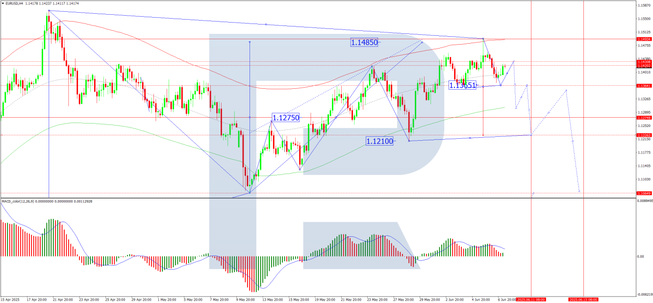 Technical analysis of EUR/USD