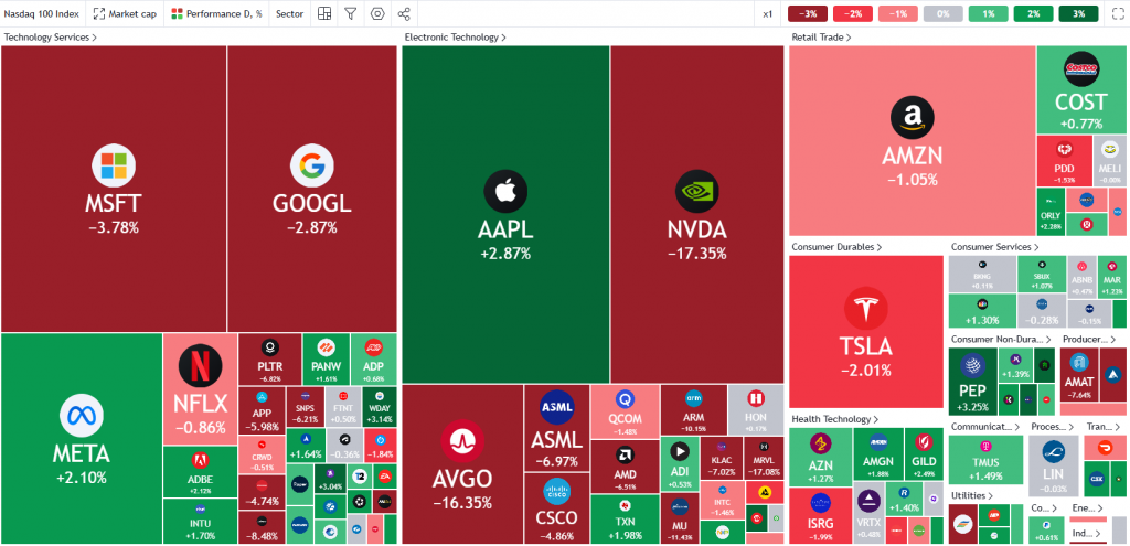 Tech Stocks Performance