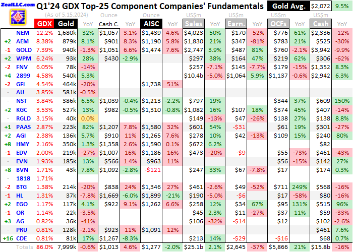 Q1 GDX Top 25 Companies' Fundamentals