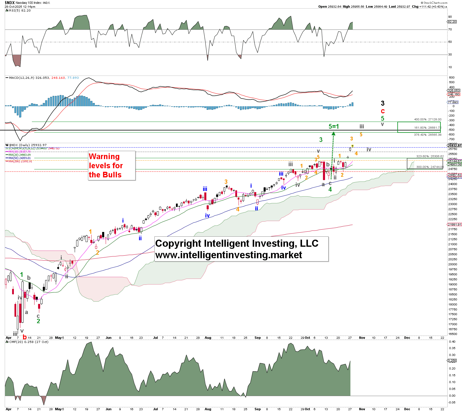 Nasdaq 100 with Elliott Wave Count  Nasdaq 100 with Elliott Wave Count