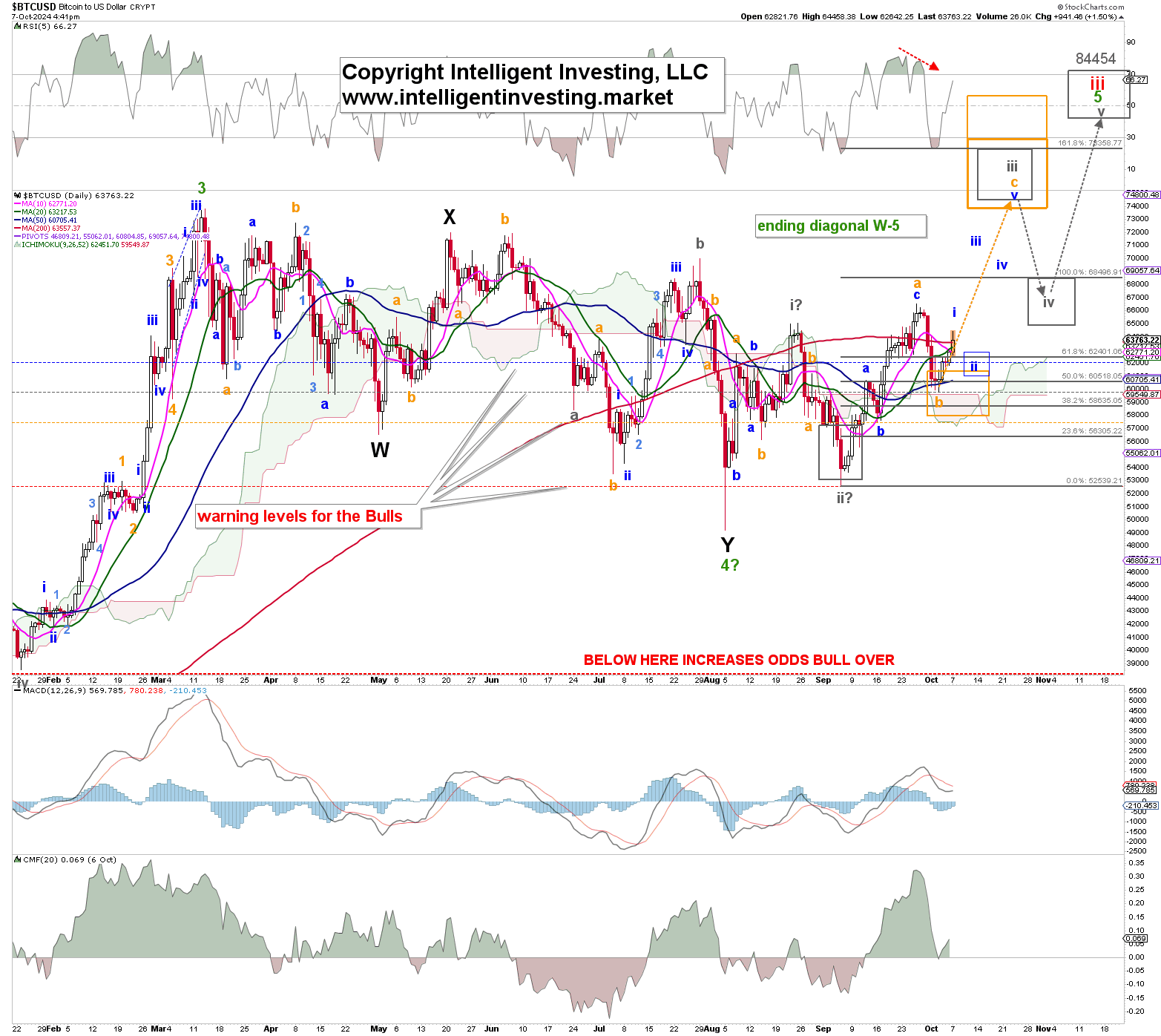 Figure 1. The daily resolution candlestick chart of BTCUSD with several technical indicators