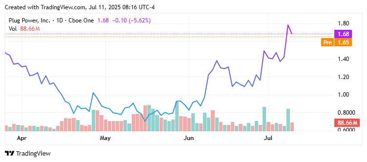 Plug Power, Inc. (PLUG) Price Chart