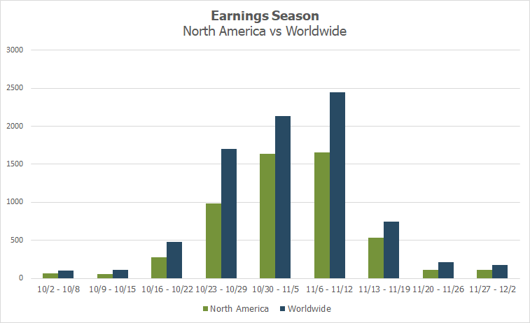 Earnings Season North America Vs. Worldwide
