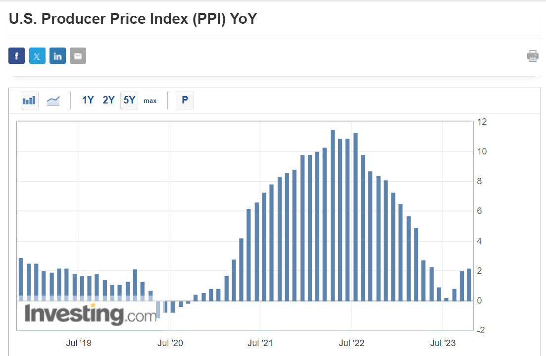 U.S. PPI Y/Y