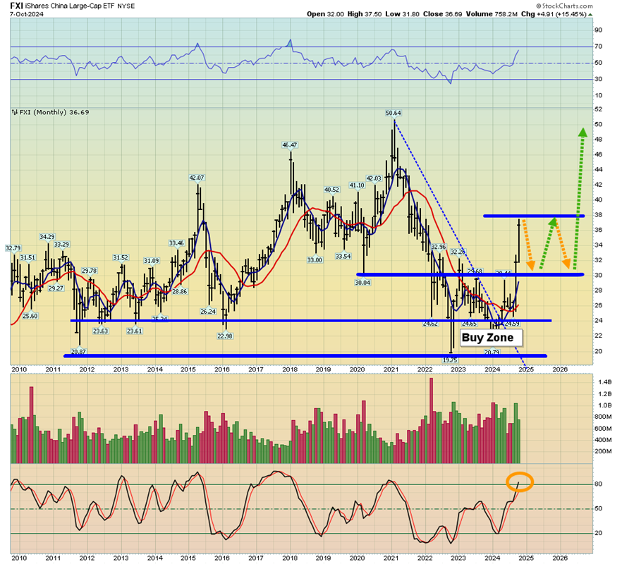 FXI Chart