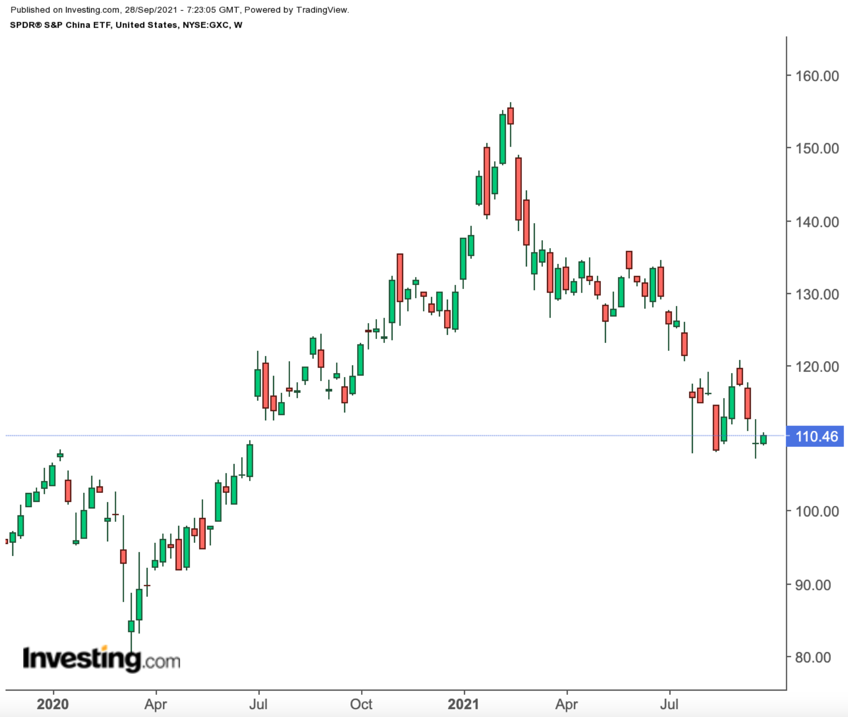 GXC Weekly