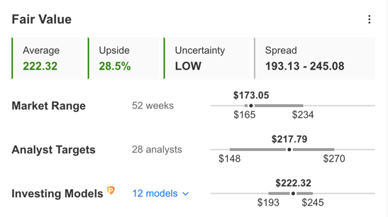 UPS Fair Value