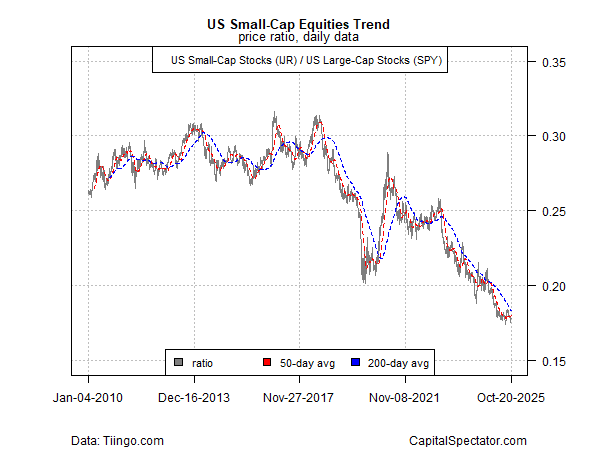 Small Caps Trend Small Caps Trend