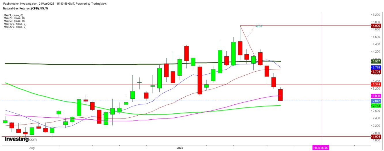 Natural Gas Futures Weekly Chart