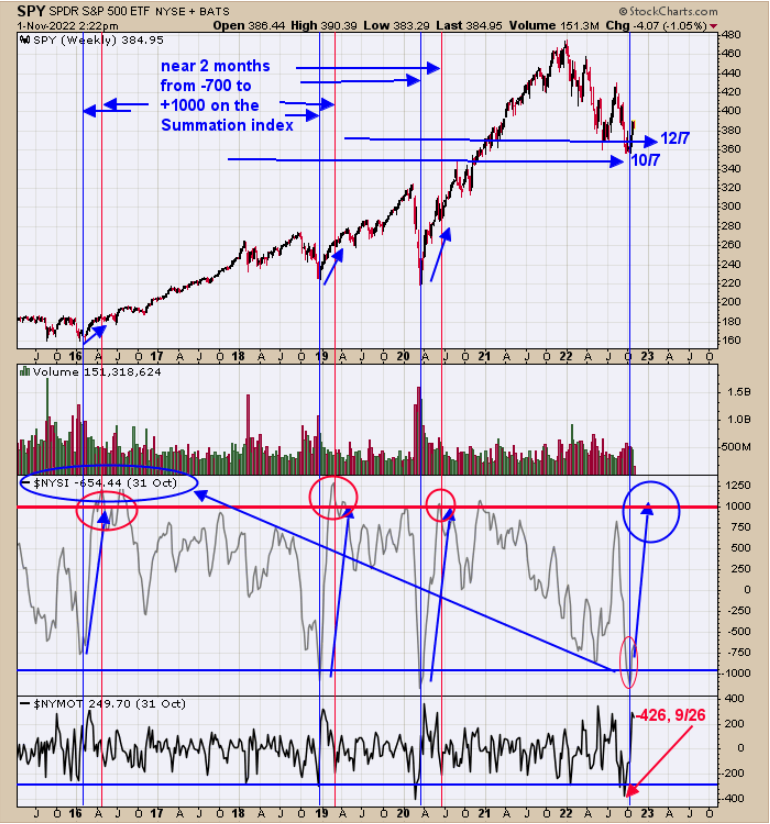 SPY Weekly Chart