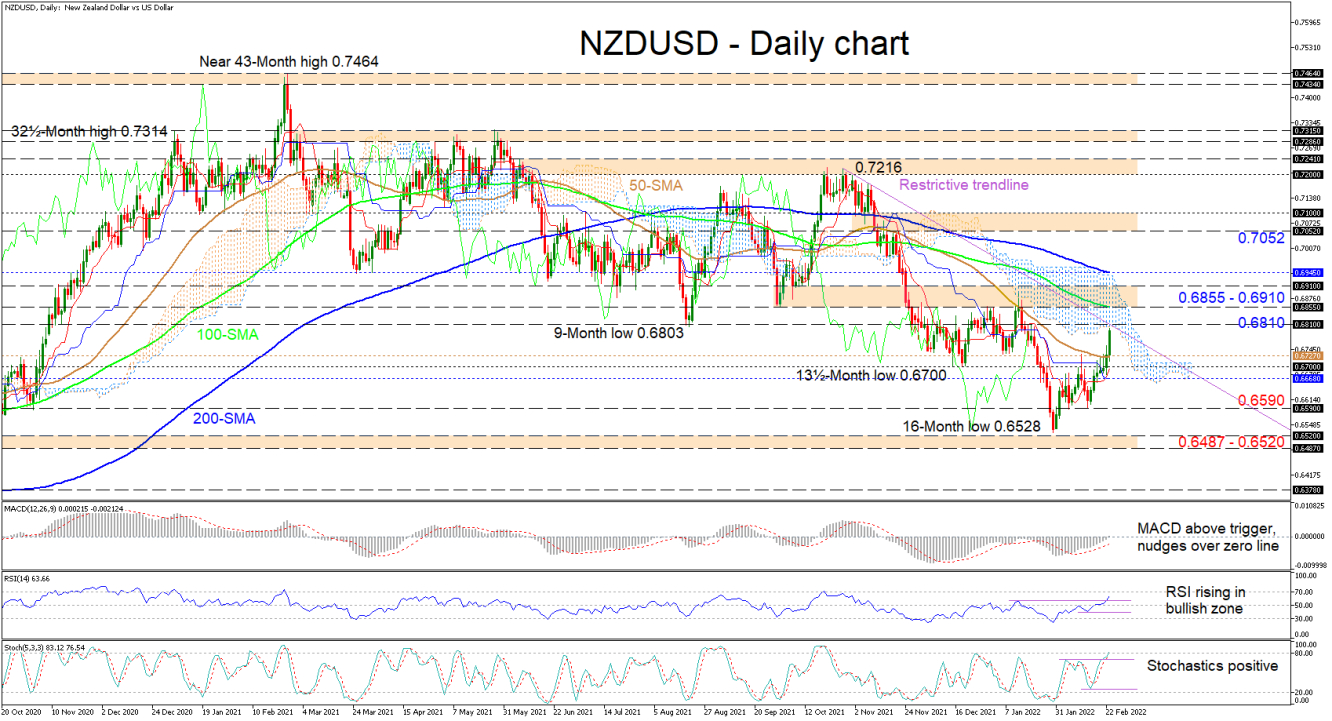 230222_NZDUSD Daily