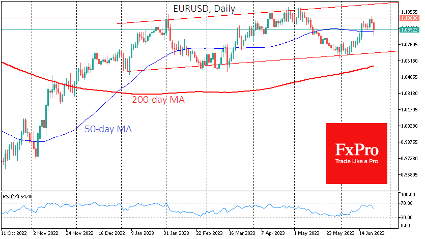 EURUSD is hovering around its 50-day moving average
