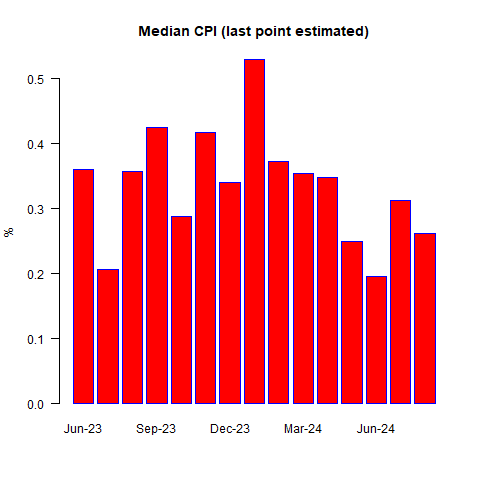 Median CPI