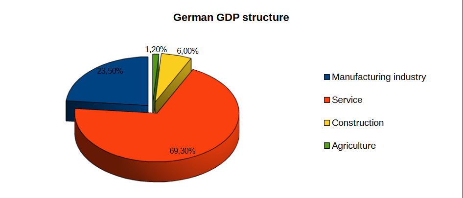 Struktur des deutschen BIP.  Quelle: Internationaler Währungsfonds