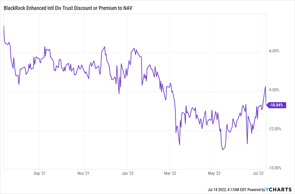 BGY-Discount-NAV