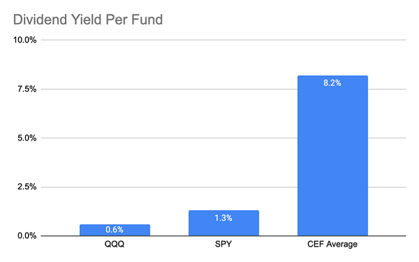 Yield Compensation Funds