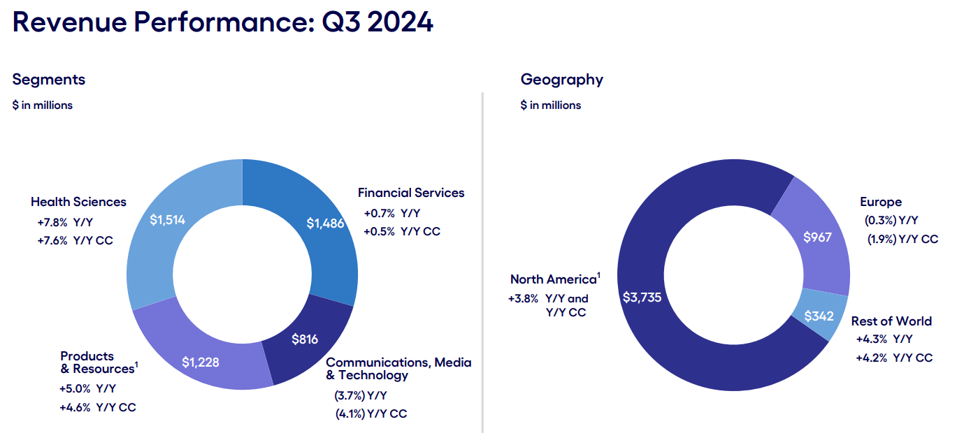 Revenue performance