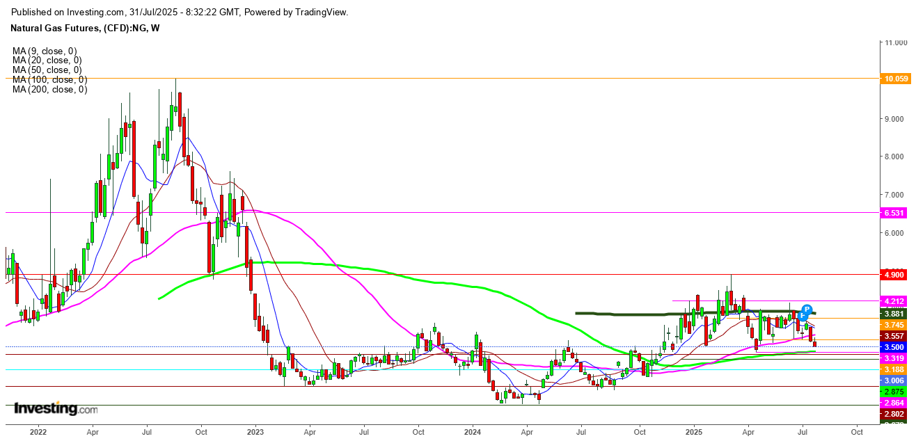 Natural Gas Futures Weekly Chart