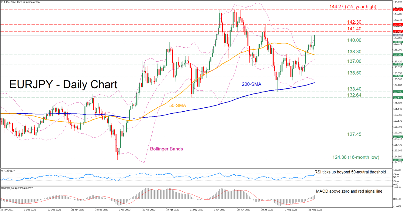 EURJPY - Daily Chart