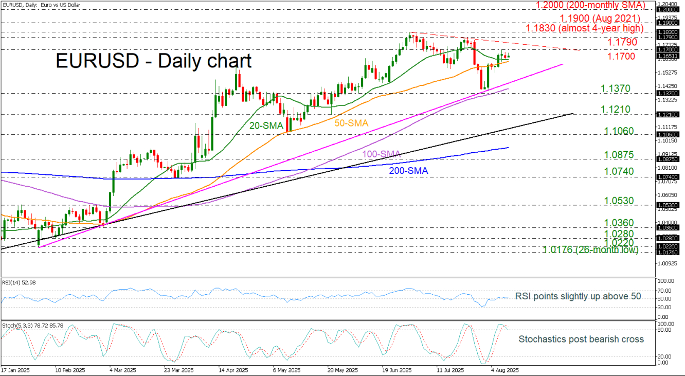 EURUSD EURUSD