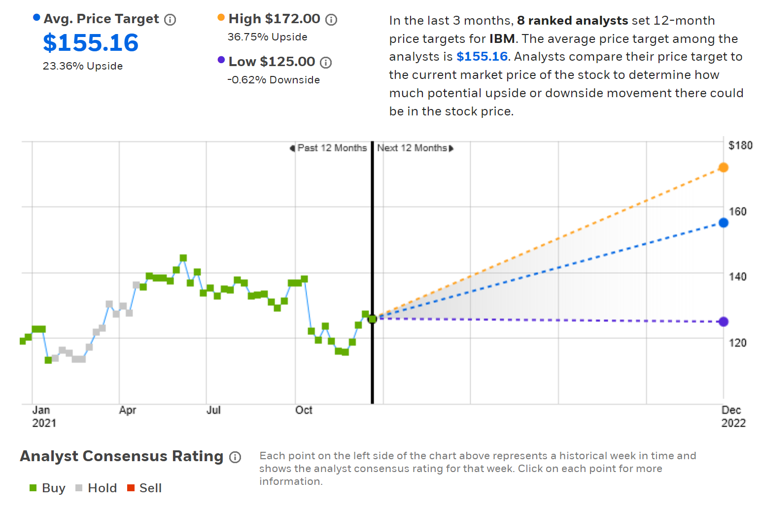 IBM Analyst Consensus Rating And 12-Month Price Target