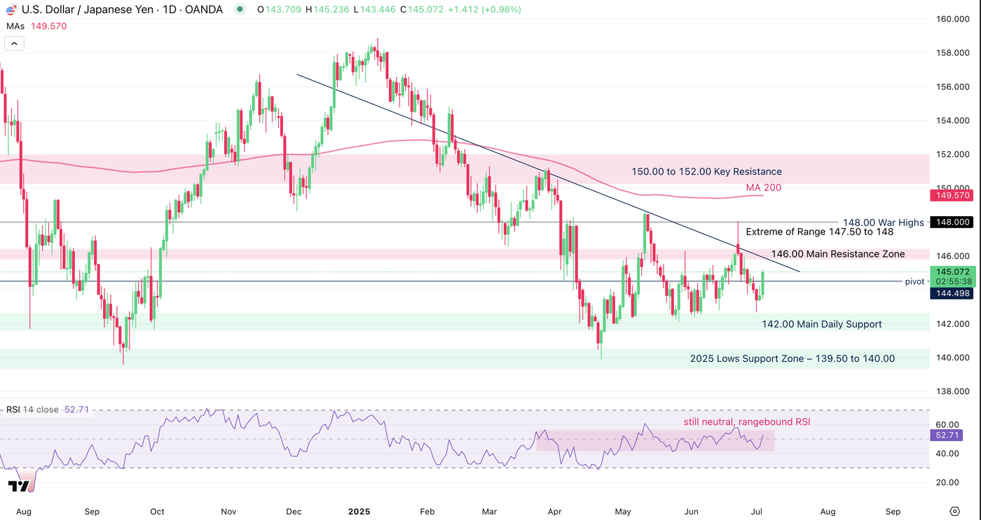 แผนภูมิรายวัน USDJPY