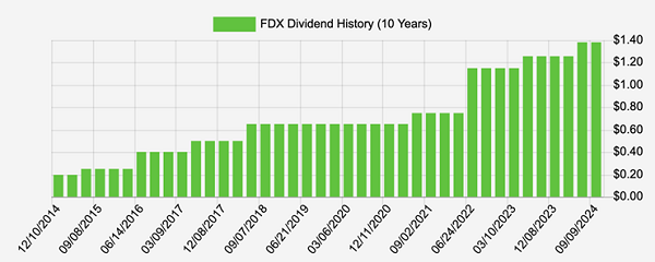 FDX-Dividend History