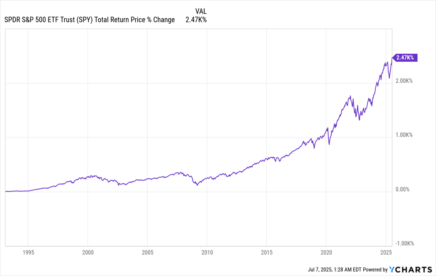 SPY Total Returns SPY Total Returns