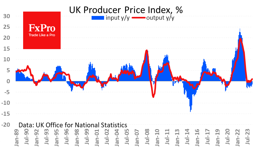 producer prices have been at comfortably low levels