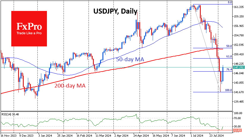 USDJPY Daily Chart