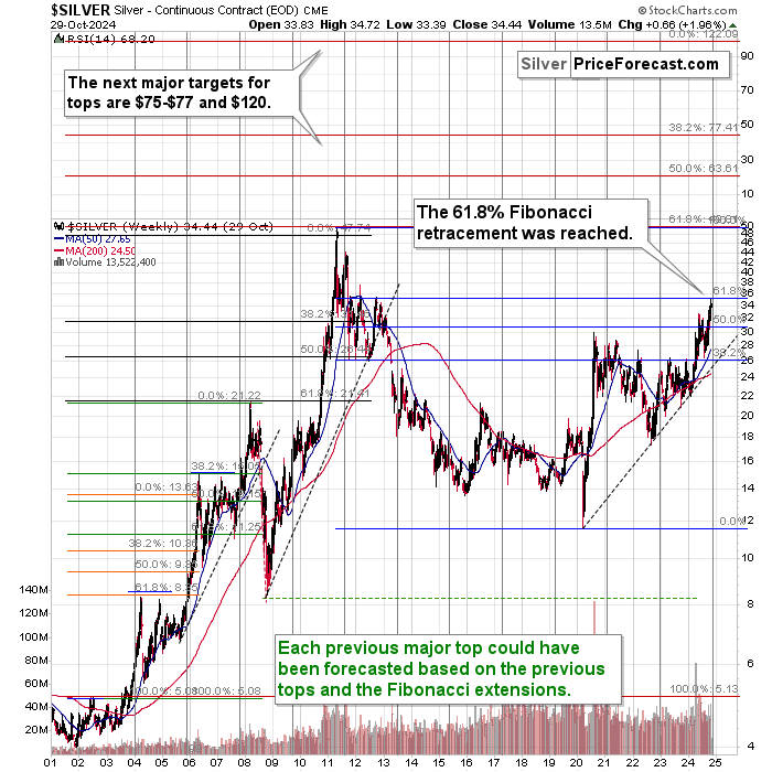 Silver Weekly Chart