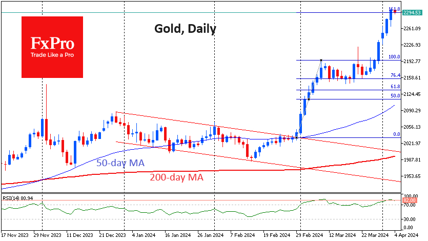 Gold briefly exceeded $2300