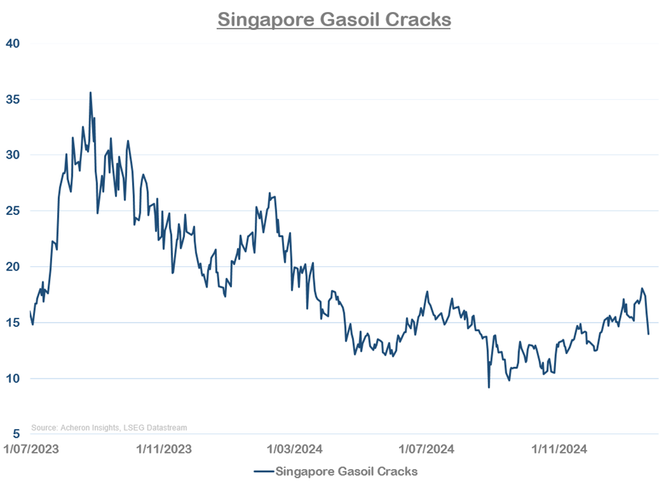 Gasoline Cracks