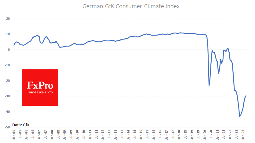 The GfK consumer climate index for Germany rose to -29.5 by April