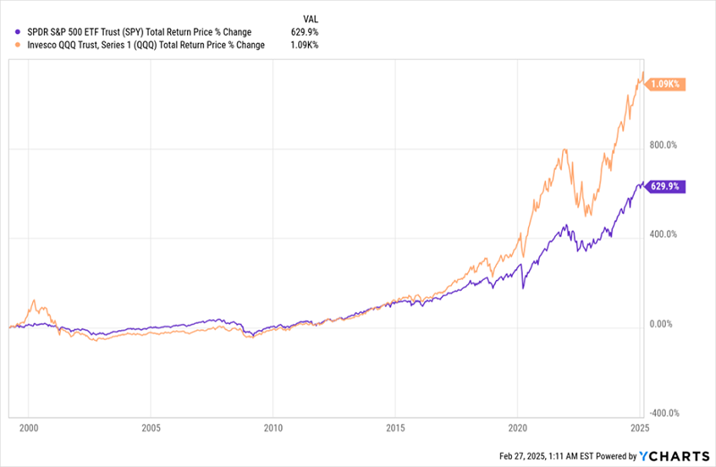 QQQ Total Returns