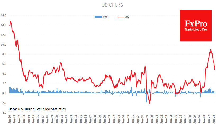 US consumer inflation slowed to 4.9%