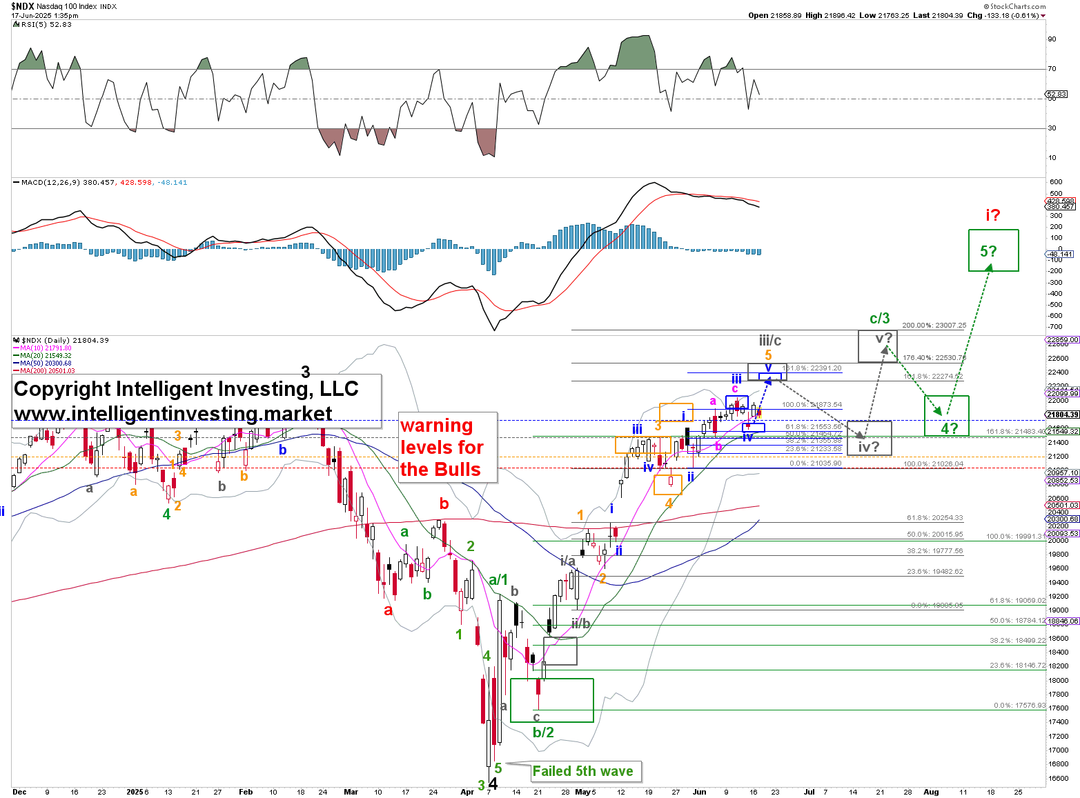 Nasdaq 100 Daily Chart