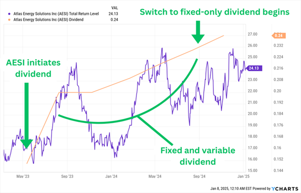 AESI-Dividend Magnet