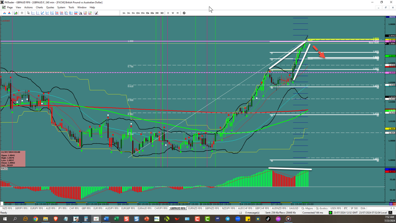 GBP/AUD Price Chart