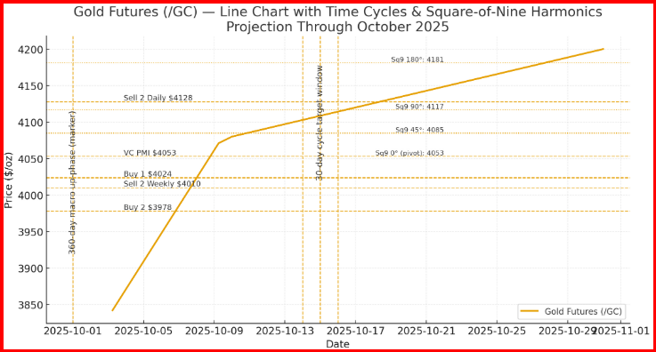 Gold Futures - Gann Cycles 